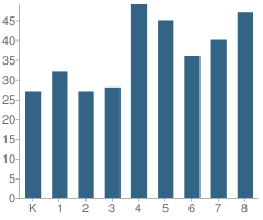 Number of Students Per Grade For Hoyne Elementary School