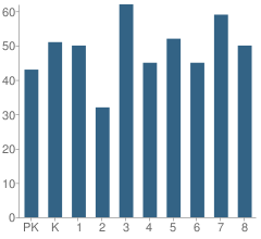 Number of Students Per Grade For Jenner Elementary Academy of the Arts