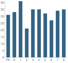 Number of Students Per Grade For Jungman Elementary School