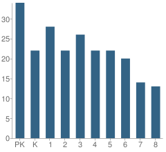 Number of Students Per Grade For Kershaw Elementary School