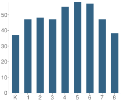 Number of Students Per Grade For Kipling Elementary School
