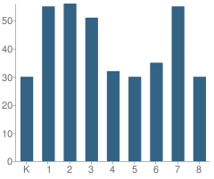 Number of Students Per Grade For Wildwood Elementary School