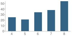 Number of Students Per Grade For Andersen H C Elementary Community Academy