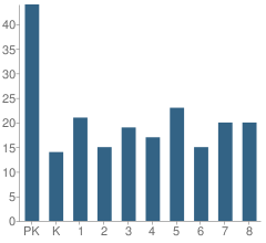 Number of Students Per Grade For Courtenay Elementary Language Arts Center School