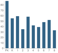 Number of Students Per Grade For Manierre Elementary School