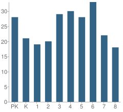Number of Students Per Grade For Marconi Elementary Community Academy