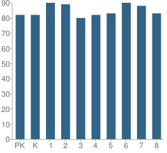 Number of Students Per Grade For Marsh Elementary School