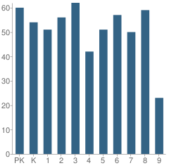 Number of Students Per Grade For Mason Elementary School