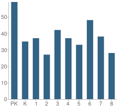 Number of Students Per Grade For Melody Elementary School