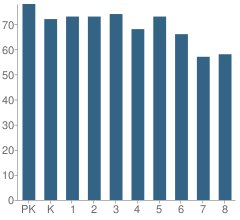 Number of Students Per Grade For Inter-American Elementary Magnet School