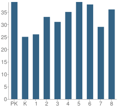 Number of Students Per Grade For Brown, R Elementary Community Academy