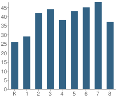 Number of Students Per Grade For Neil Elementary School