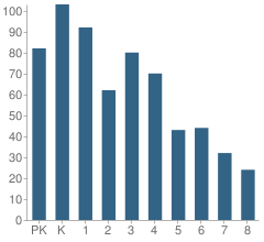 Number of Students Per Grade For Nettelhorst Elementary School