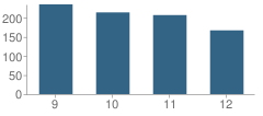 Number of Students Per Grade For Jones College Preparatory High School