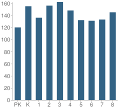 Number of Students Per Grade For Nightingale Elementary School