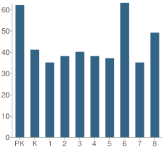 Number of Students Per Grade For Carver Primary School
