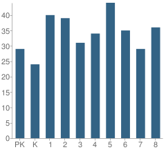 Number of Students Per Grade For Armour Elementary School