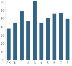Number of Students Per Grade For Oglesby Elementary School