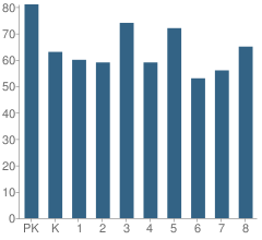Number of Students Per Grade For Okeeffe Elementary School