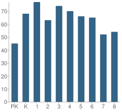 Number of Students Per Grade For Onahan Elementary School