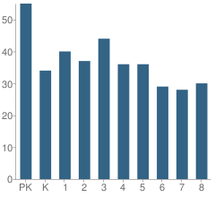Number of Students Per Grade For Penn Elementary School