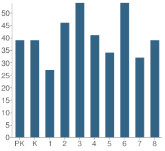 Number of Students Per Grade For Revere Elementary School