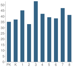 Number of Students Per Grade For Songhai Elementary Learning Institute School