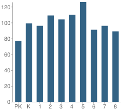 Number of Students Per Grade For Mireles Elementary Academy