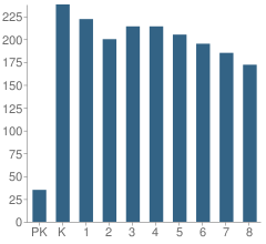 Number of Students Per Grade For Shields Elementary School