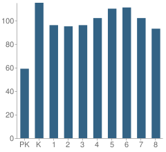 Number of Students Per Grade For Smyser Elementary School