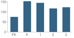 Number of Students Per Grade For Cardenas Elementary School