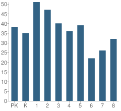 Number of Students Per Grade For Stewart Elementary School
