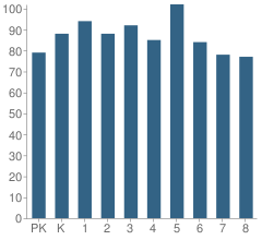 Number of Students Per Grade For Spry Elementary Community School