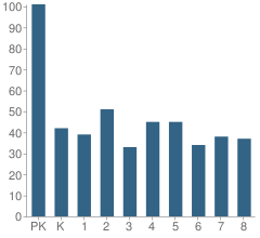 Number of Students Per Grade For Stockton Elementary School