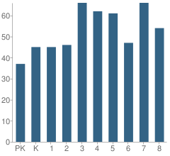 Number of Students Per Grade For Sullivan Elementary School
