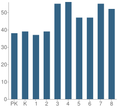 Number of Students Per Grade For Sumner Elementary Math & Science Community Academy