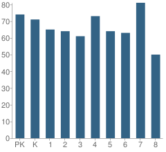 Number of Students Per Grade For Taylor Elementary School