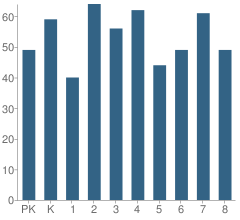 Number of Students Per Grade For Thorp, J N Elementary School