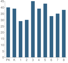 Number of Students Per Grade For Tilton Elementary School