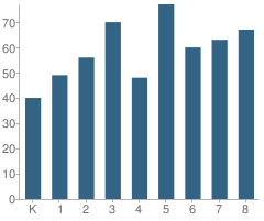 Number of Students Per Grade For Ninos Heroes Elementary Academic Center School