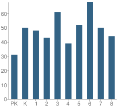 Number of Students Per Grade For Lavizzo Elementary School