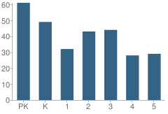 Number of Students Per Grade For Wadsworth Elementary School