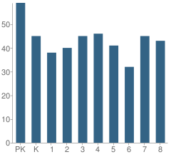 Number of Students Per Grade For Webster Elementary School