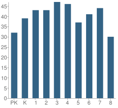Number of Students Per Grade For Whittier Elementary School