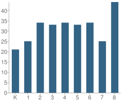 Number of Students Per Grade For Cullen Elementary School