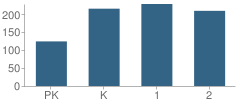 Number of Students Per Grade For Ortiz De Dominguez Elementary School