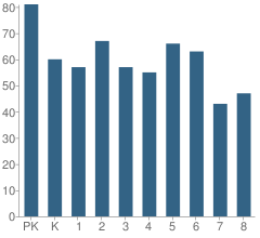 Number of Students Per Grade For Lara Elementary Academy