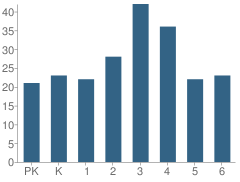 Number of Students Per Grade For Woodlawn Elementary Community School