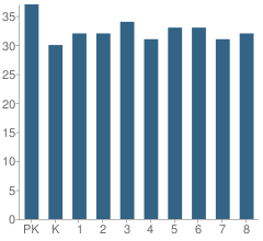 Number of Students Per Grade For Lenart Elementary Regional Gifted Center School