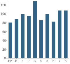 Number of Students Per Grade For Ruiz Elementary School